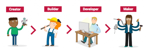 Sketch of four people holding a toy robot, a sledge hammer, sitting at a destop with a PC, and with four arms holding various tools - Raspberry Pi free resources zombie survival