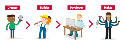 A cartoon showing the stages of the Raspberry Pi Digital Curriculum from Creator to Builder, Developer and Maker