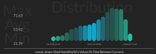 Humidity value distribution (May-Nov 2017) - Raspberry Pi Oracle Weather Station Initial State