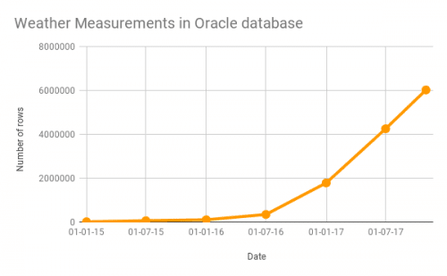 Raspberry Pi Oracle Weather Station Initial State Weather station measurements in Oracle database - Initial State