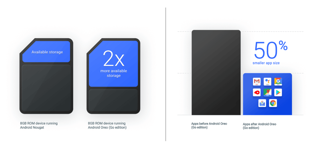 Android Go storage savings