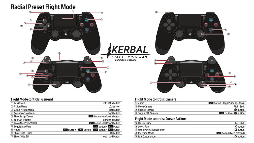 Kerbal Space Program PS4 Controls: Radial Preset Flight Mode