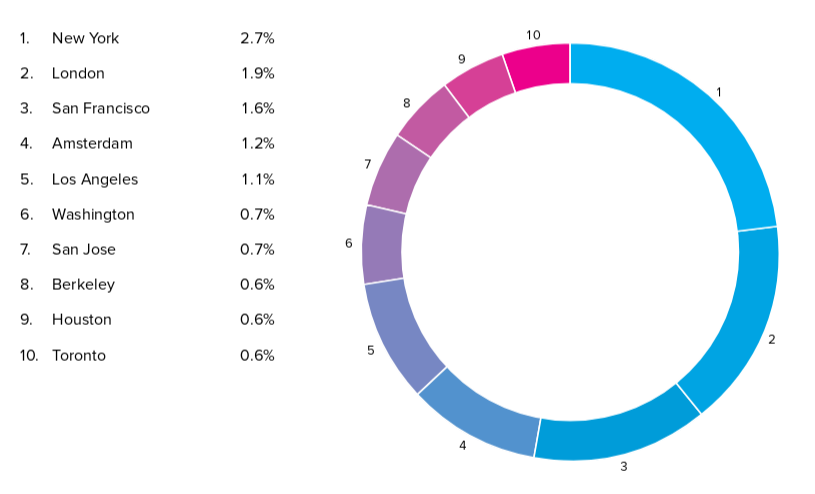 3d hubs trend report