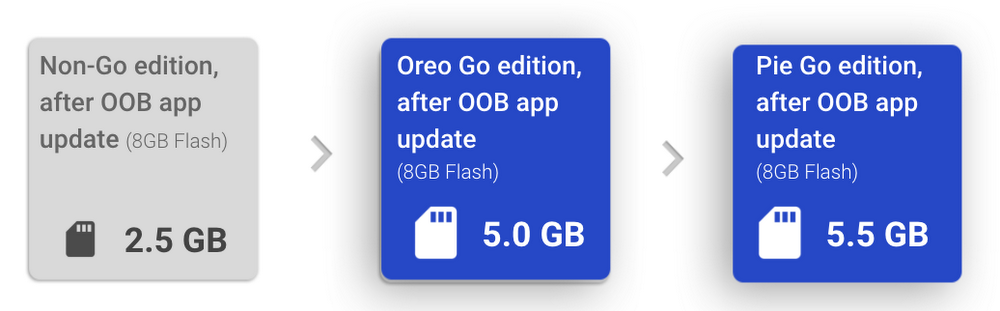 Comparing OOB storage across Pie, Oreo and non Go phones