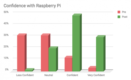 Raspberry Pi Picademy North America 2018