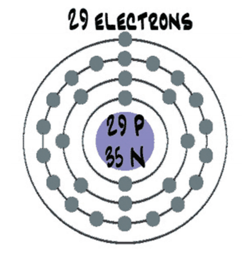 A diagram of a copper atom and the text '29 Electrons'