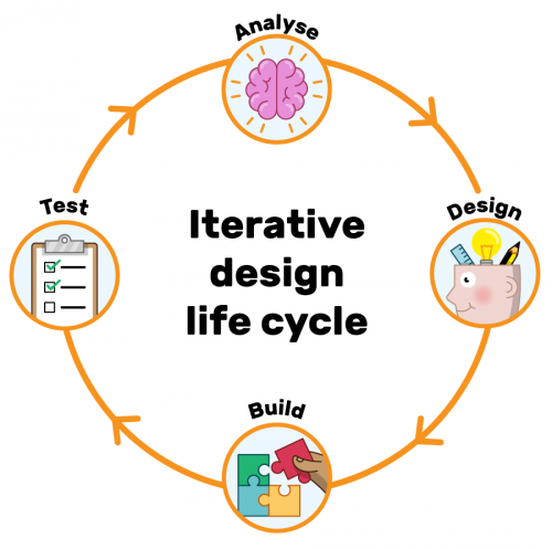 A diagram illustrating the iterative design life cycle with four stages: Analyse, design, build, test