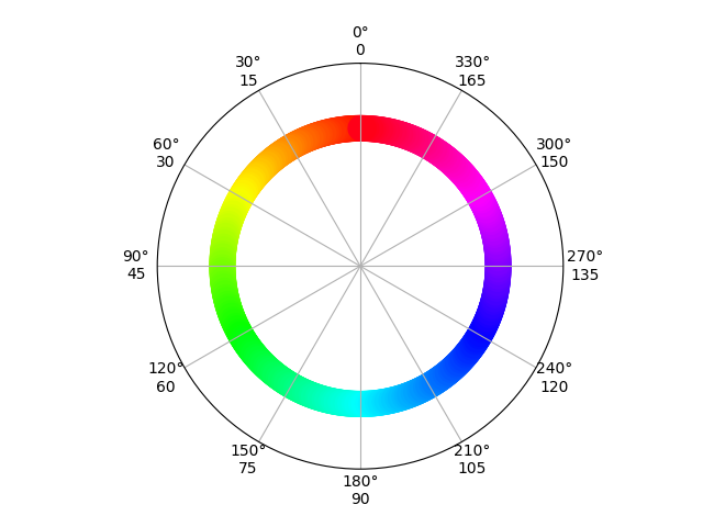 Figure 5: A hue colour wheel is handy for looking up colours. The figures below the degrees show the OpenCV values