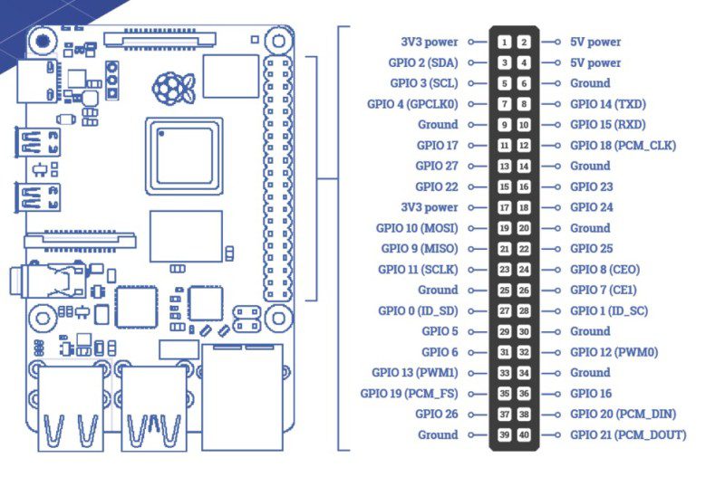 GPIO Pins on Raspberry Pi