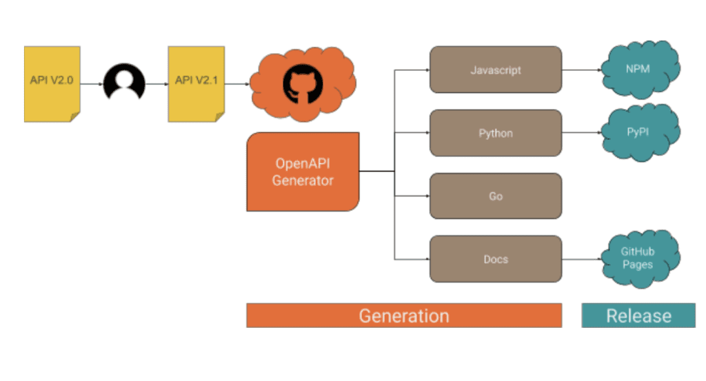 How to deal with API clients, the lazy way — from code generation to release management