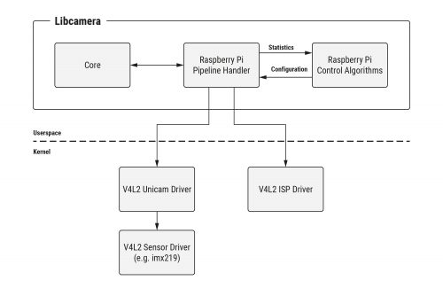 An open source camera stack for Raspberry Pi using libcamera