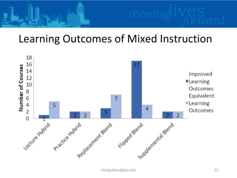 Lauren Margulieux seminar slide showing learning outcomes of different types of mixed student instruction