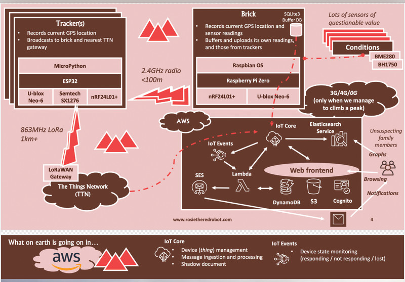Step 3. This useful schematic shows the data flow and how to assemble the RIoT Brick. 
