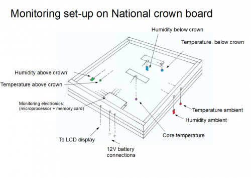 Diagram showing what information BeeMonitor is trying to establish