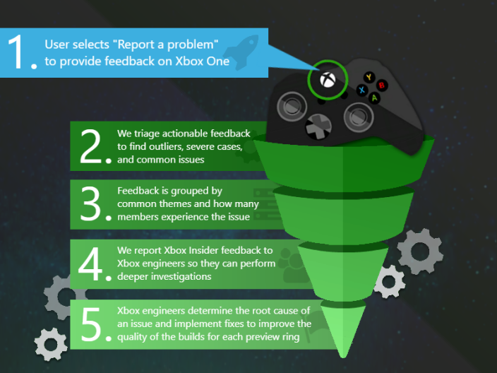 What Happens to Your Feedback 1. User selects "Report a problem" to provide feedback on Xbox One
2. We triage actionable feedback to find outliers, severe cases, and common issues
3. Feedback is grouped by common themes and how many members experience the issue
4. We report Xbox Insider feedback to Xbox engineers so they can perform deeper investigations 5. Xbox engineers determine the root cause of an issue and implement fixes to improve the quality of the builds for each preview ring