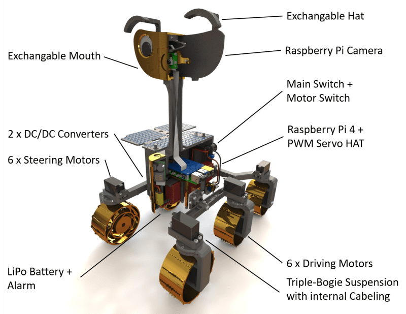 The rover is made from 3D-printed parts and readily available servo motors and screws, plus a Raspberry Pi 4 and Camera Module v2