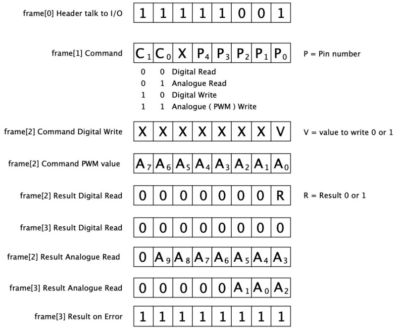 How the software accesses the Arduino peripherals