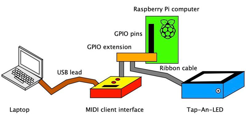 Block diagram of complete system