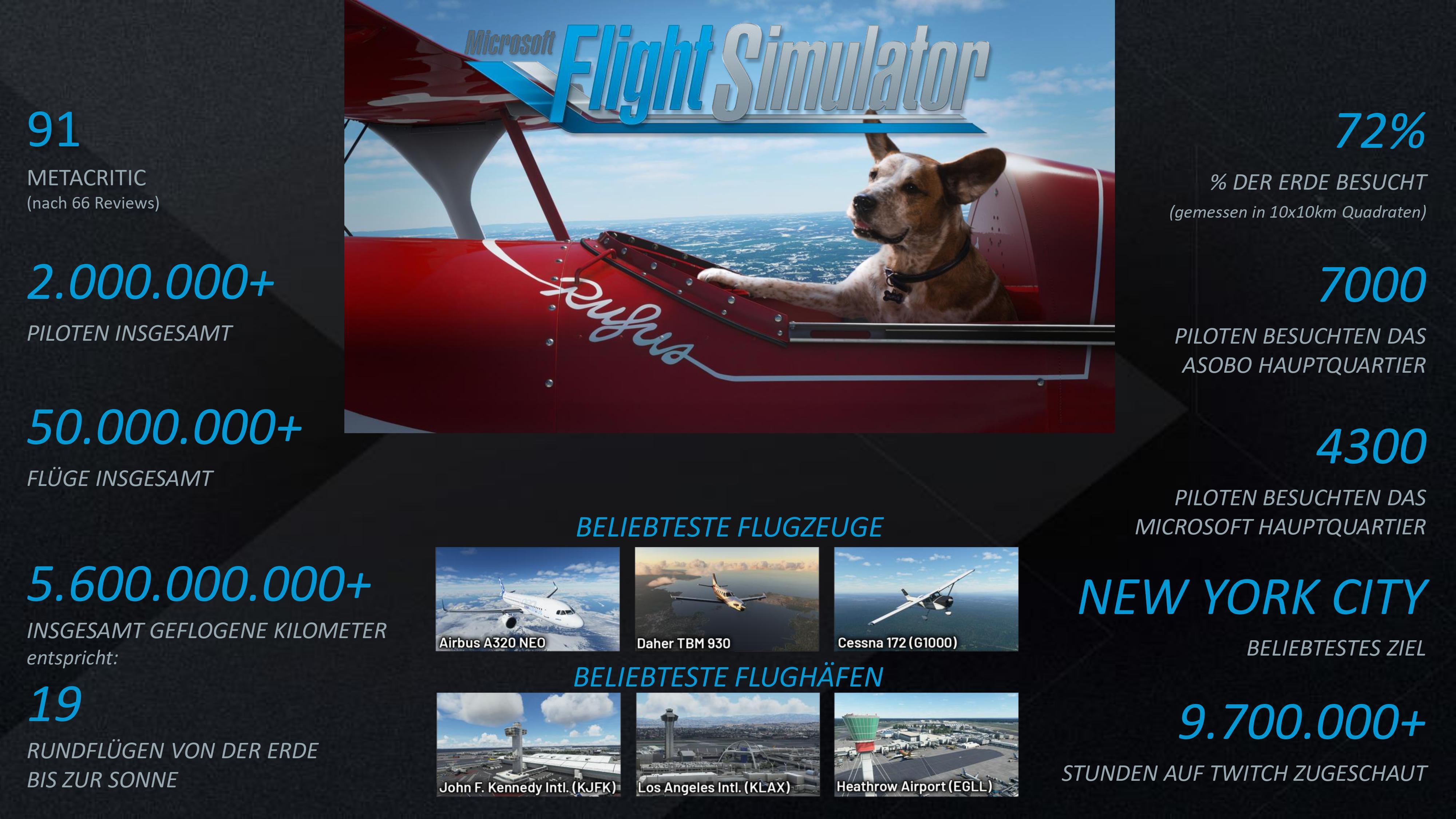 Über 2 Millionen Spieler: Der erfolgreichste Microsoft Flight Simulator aller Zeiten!