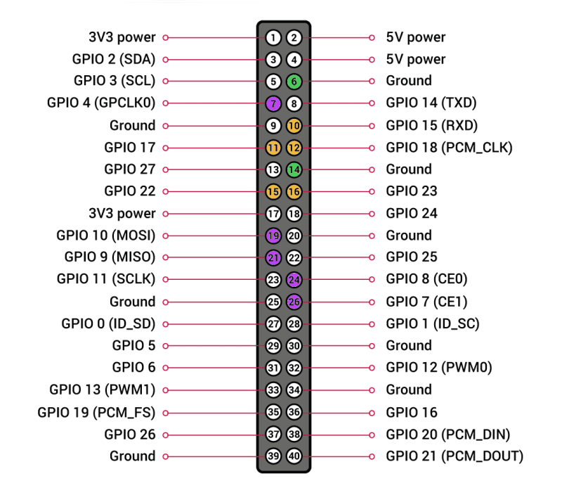 Figure 1 GPIO connection points for two singlebutton joysticks, corresponding to the ‘GPIO connections’ table (below). Joystick 1 is purple, joystick 2 is orange. Use your choice of ground pins for each controller: ground pins 6 and 14 are marked in green here