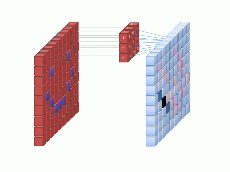 A popular type of ANN used for processing images is the Convolutional Neural Network. Many small calculations are performed on groups of input pixels to produce each output pixel