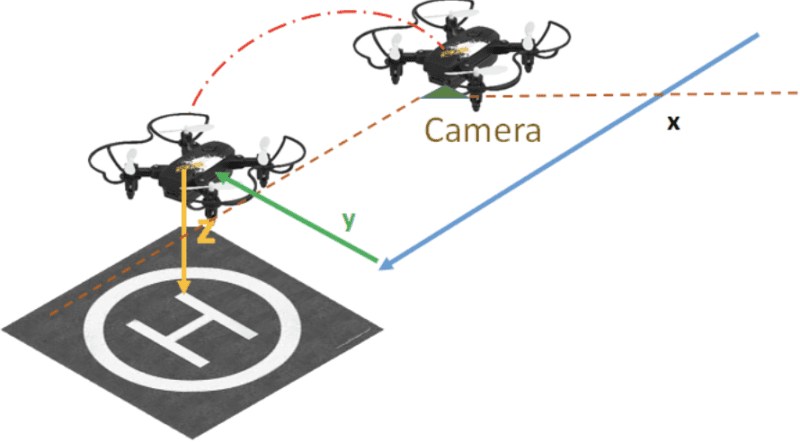 The drone looks for the landing pad by monitoring captured images before moving to the landing spot, hovering, and determining that it’s safe to land