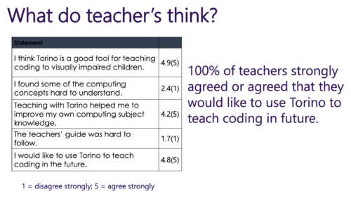 100% of teachers agreed or strongly agreed that they would like to use Torino to teach coding in the future. A table shows other results: The mean score for "I think Torino is a good tool for teaching coding for visually impaired children" was 4.9, for "I found some of the computing concepts hard to understand", it was 2.4, for "Teaching with Torino helped me to improve my own computing subject knowledge" it was 4.2 and for "The teacher guide was hard to follow" it was 1.7.