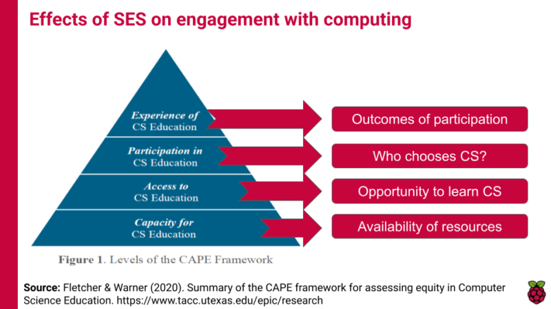 A diagram illustrating the CAPE framework for assessing computing education opportunities according to four aspects. 1, capacity, which relates to availability of resources. 2, access, which relates to whether learners have the opportunity to engage in the subject. 3, participation, which relates to whether learners choose to engage with the subject. 4, experience, which relates to what the outcome of learners' participation is.