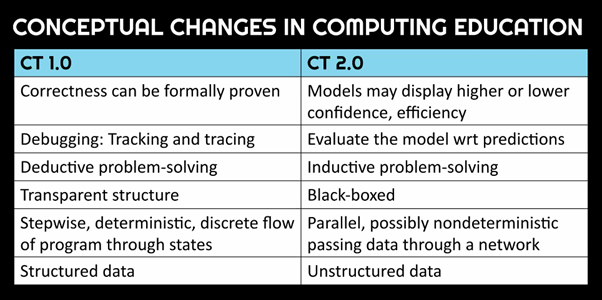 A table comparing conceptual differences between computational thinking 1.0 versus computational thinking 2.0, info also included in the text.