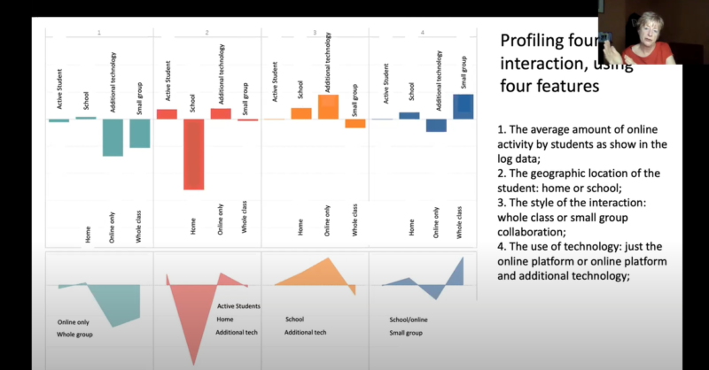 Presentation slide showing example graphs of results produced by an AI system in education.