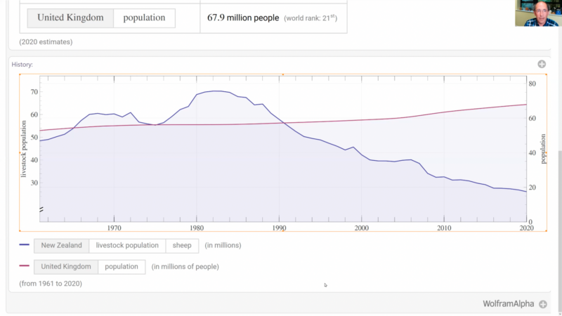 A line graph comparing the population of the UK to the number of sheep in New Zealand.