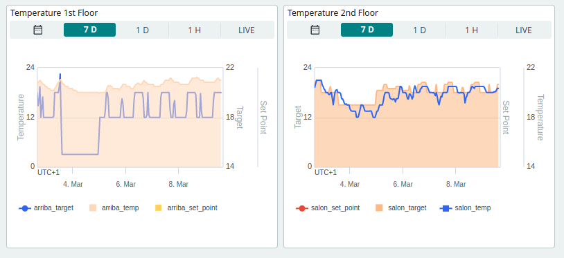 Improve your data analysis with the Advanced Chart Widget for Arduino Cloud