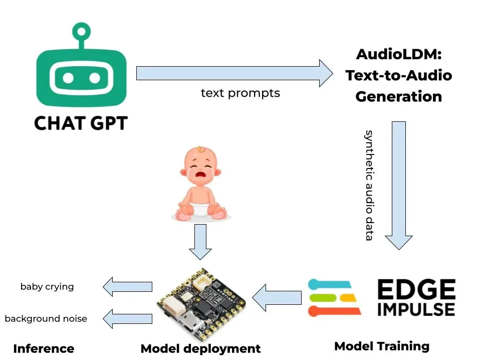 Detect a crying baby with tinyML and synthetic data